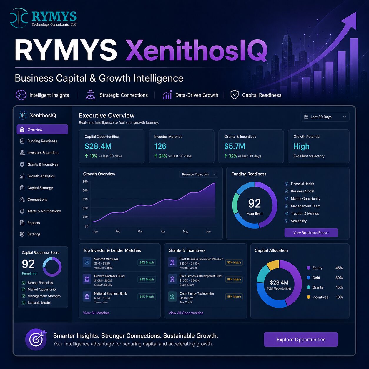 Dashboard showing business capital and growth intelligence metrics, including funding needs, matches, grants, readiness score, and capital allocation in a blue and purple color scheme.